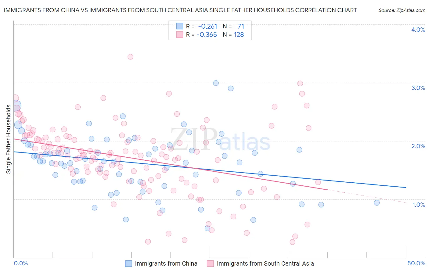 Immigrants from China vs Immigrants from South Central Asia Single Father Households