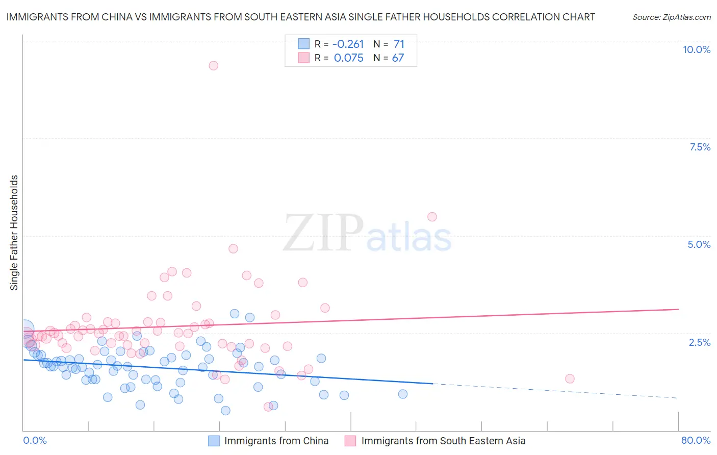 Immigrants from China vs Immigrants from South Eastern Asia Single Father Households