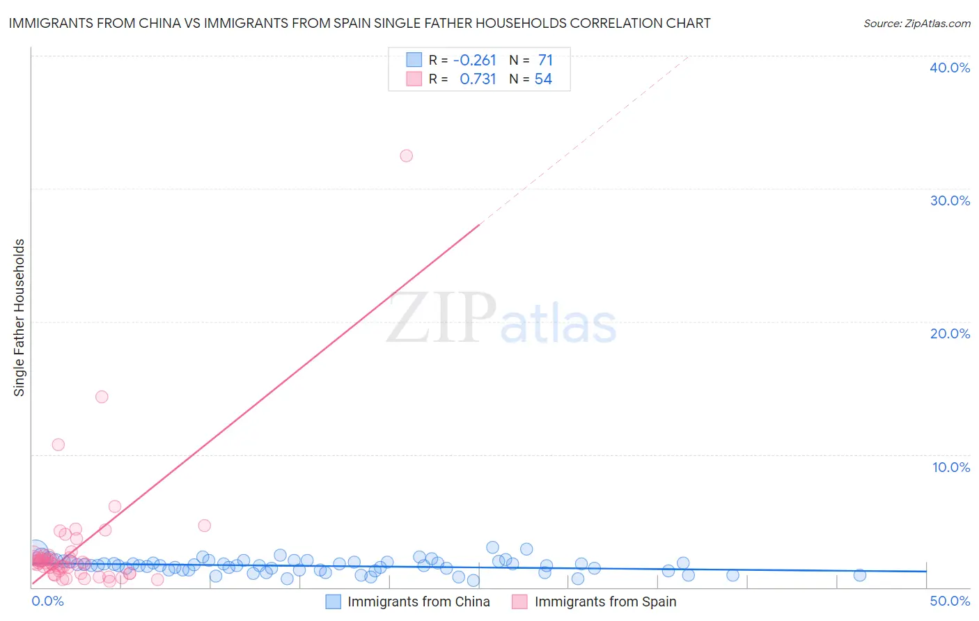 Immigrants from China vs Immigrants from Spain Single Father Households