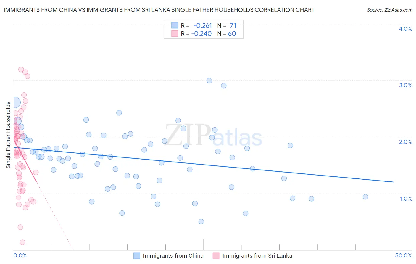 Immigrants from China vs Immigrants from Sri Lanka Single Father Households