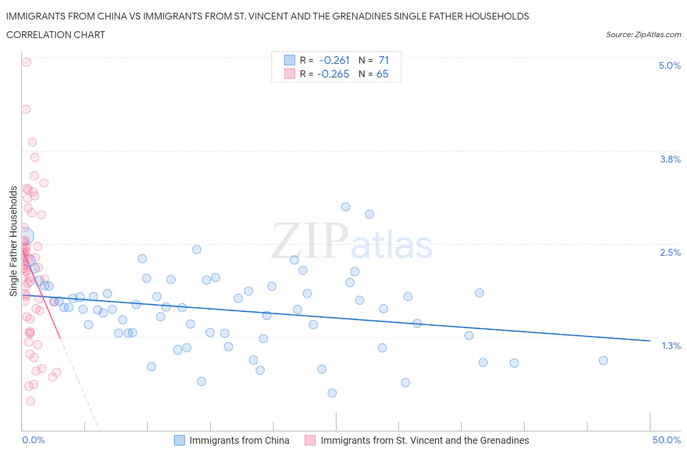 Immigrants from China vs Immigrants from St. Vincent and the Grenadines Single Father Households