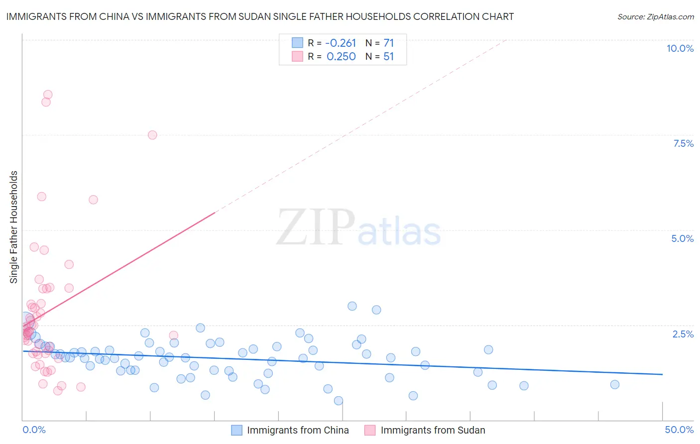 Immigrants from China vs Immigrants from Sudan Single Father Households