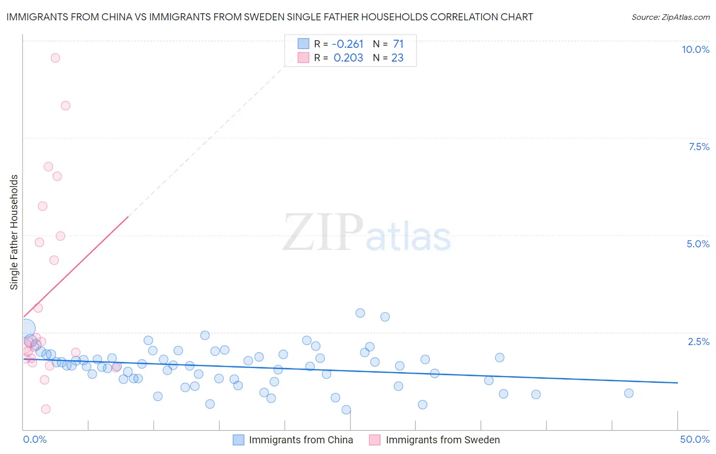 Immigrants from China vs Immigrants from Sweden Single Father Households