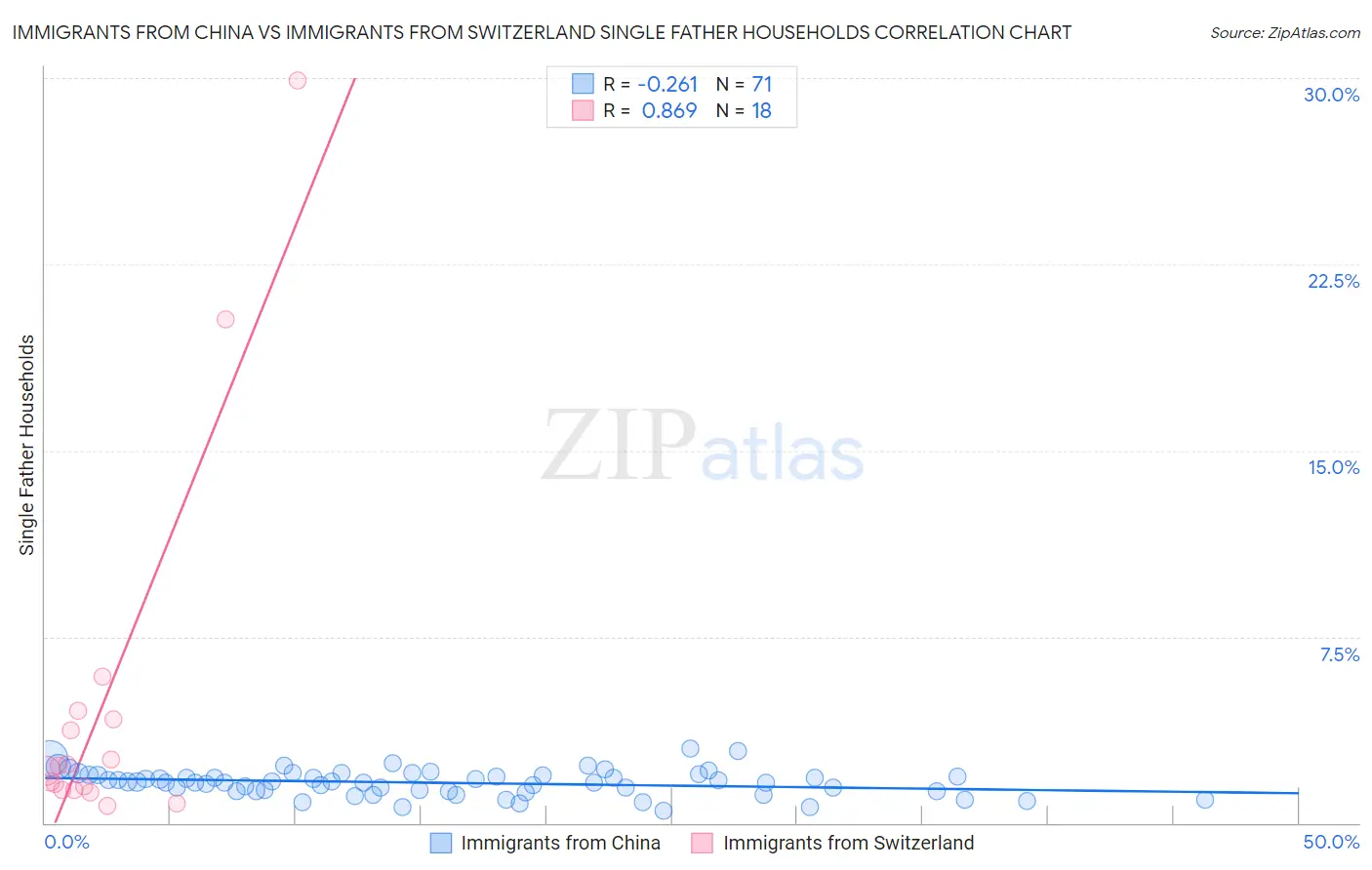 Immigrants from China vs Immigrants from Switzerland Single Father Households