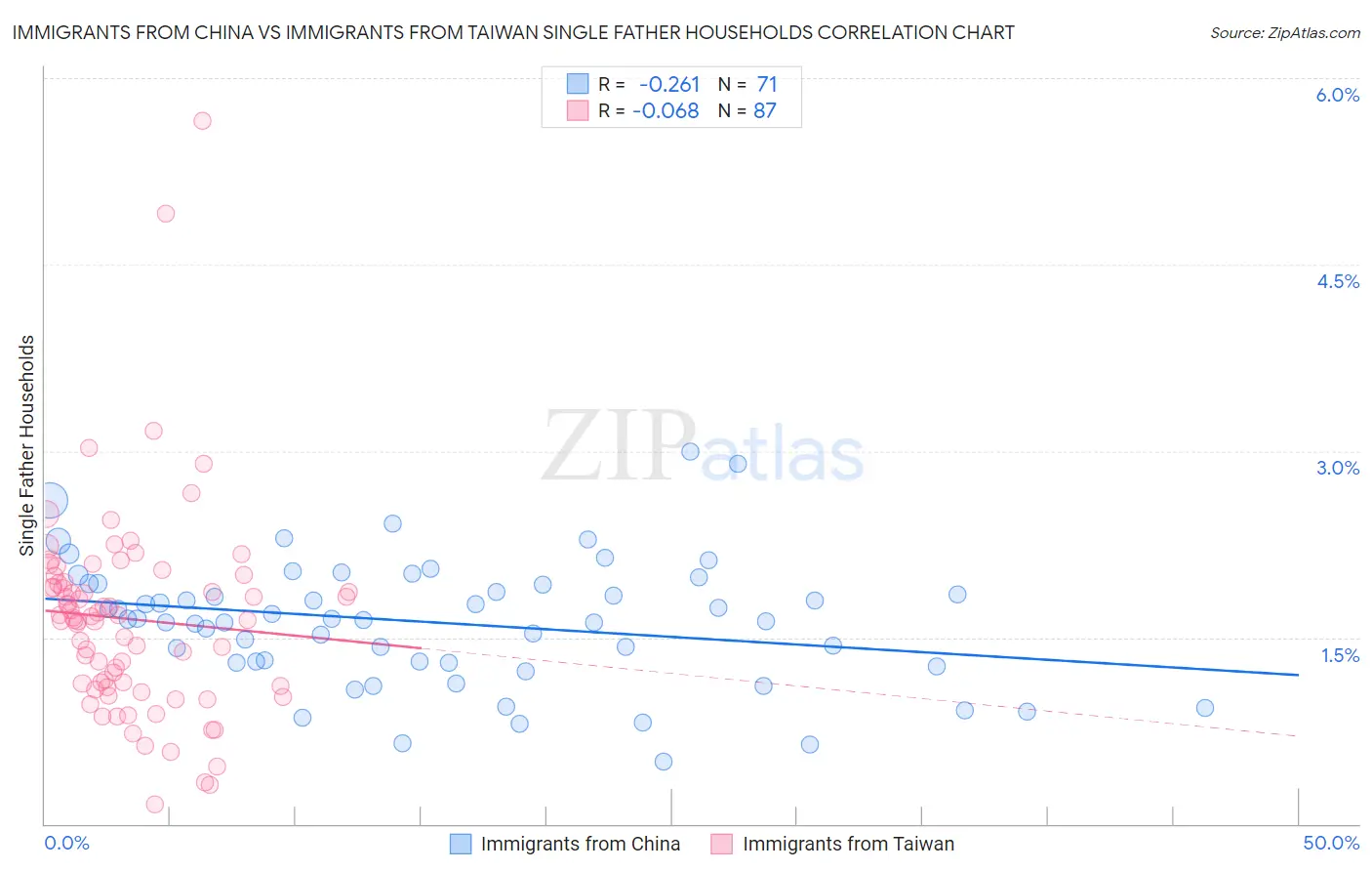 Immigrants from China vs Immigrants from Taiwan Single Father Households