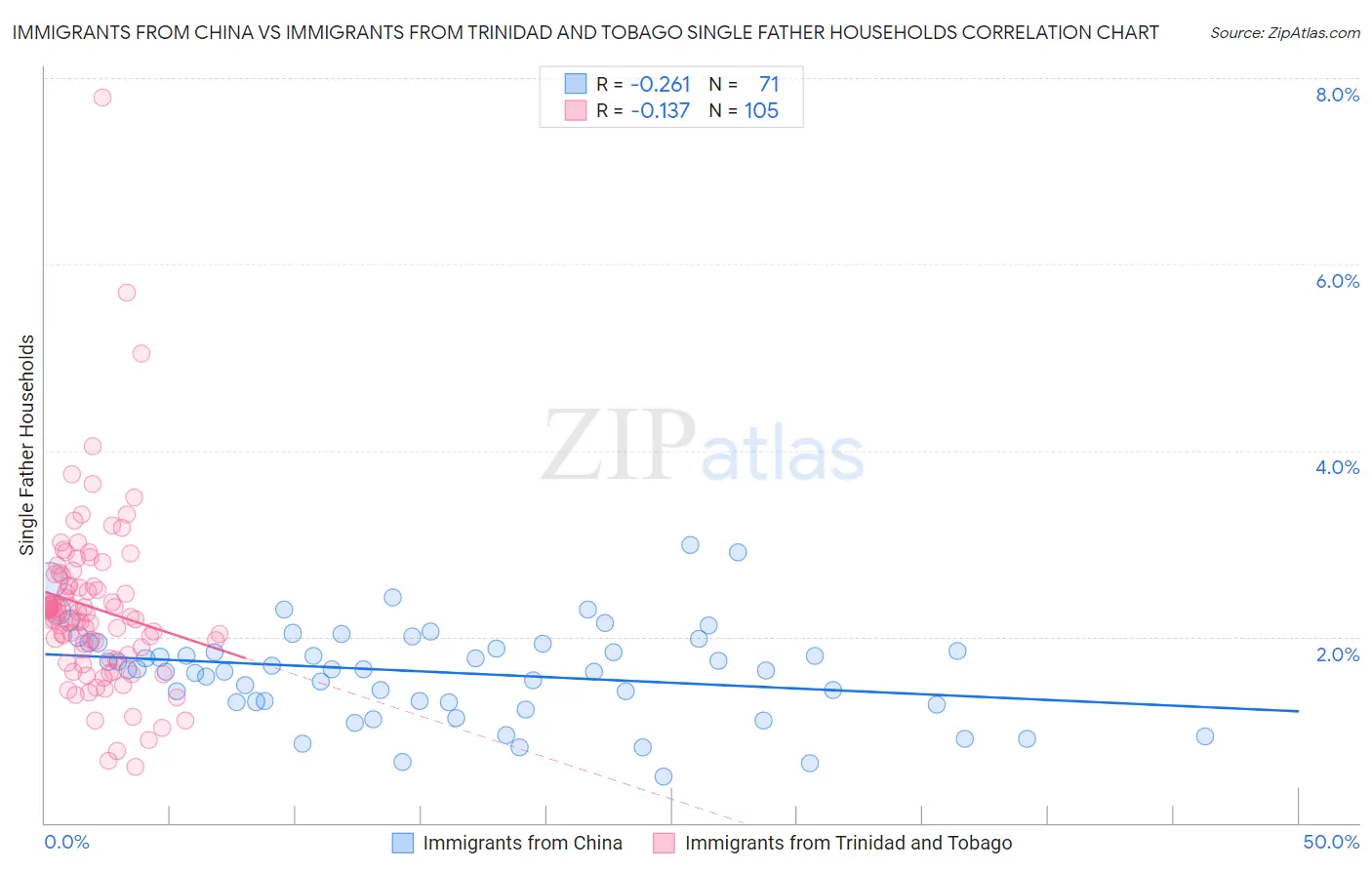 Immigrants from China vs Immigrants from Trinidad and Tobago Single Father Households