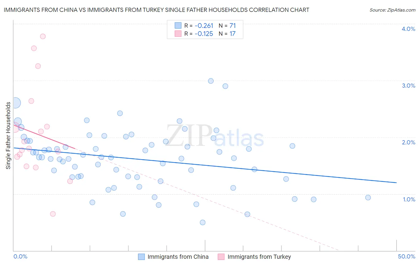 Immigrants from China vs Immigrants from Turkey Single Father Households