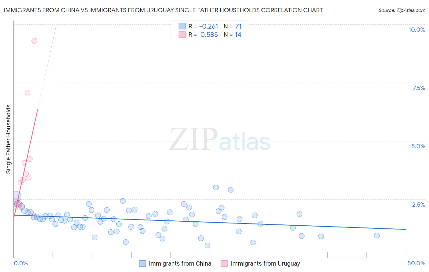 Immigrants from China vs Immigrants from Uruguay Single Father Households