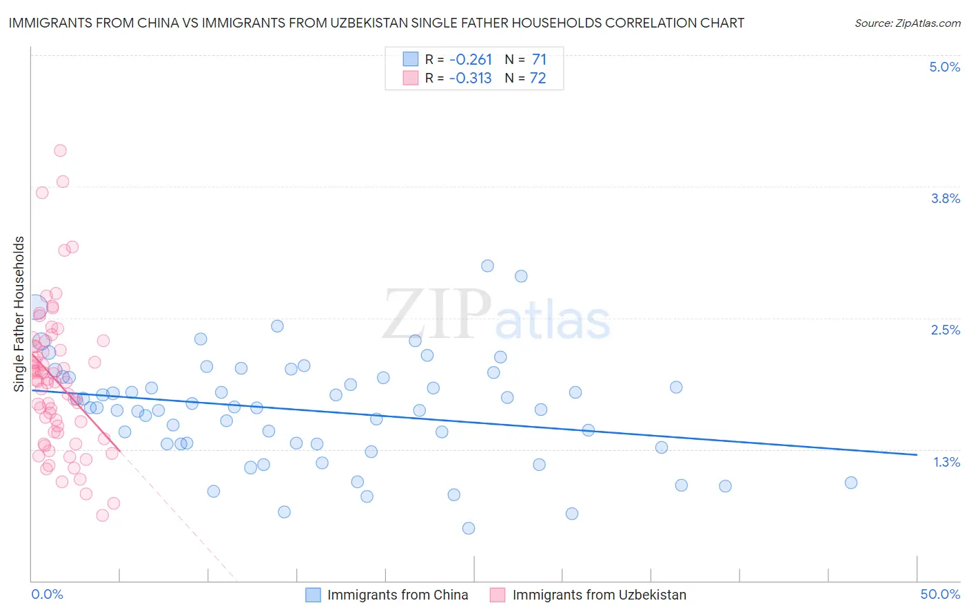 Immigrants from China vs Immigrants from Uzbekistan Single Father Households