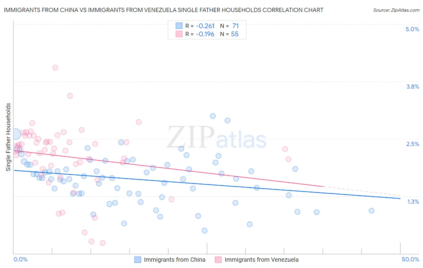 Immigrants from China vs Immigrants from Venezuela Single Father Households