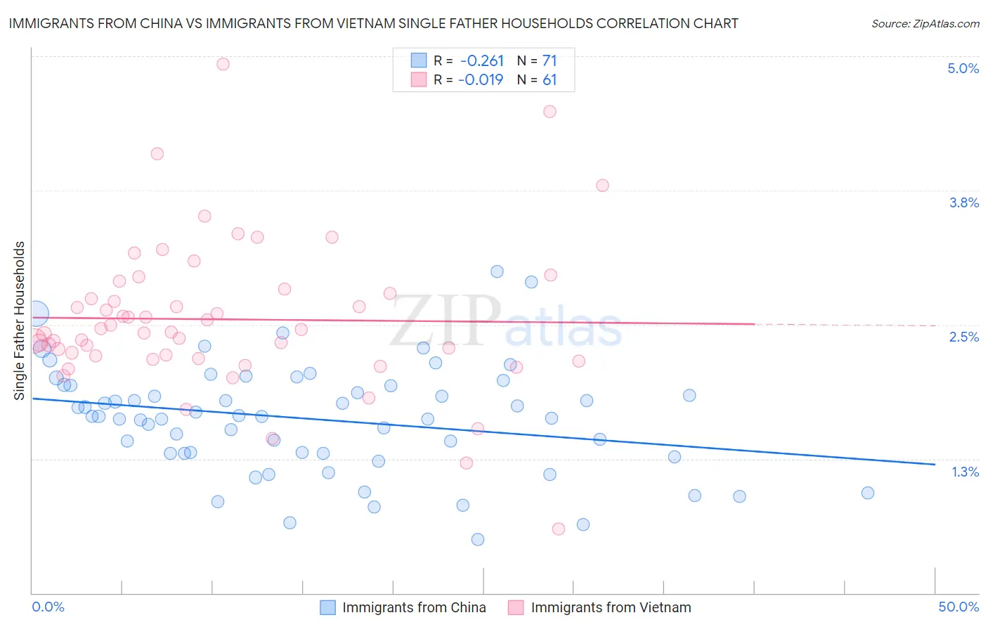 Immigrants from China vs Immigrants from Vietnam Single Father Households
