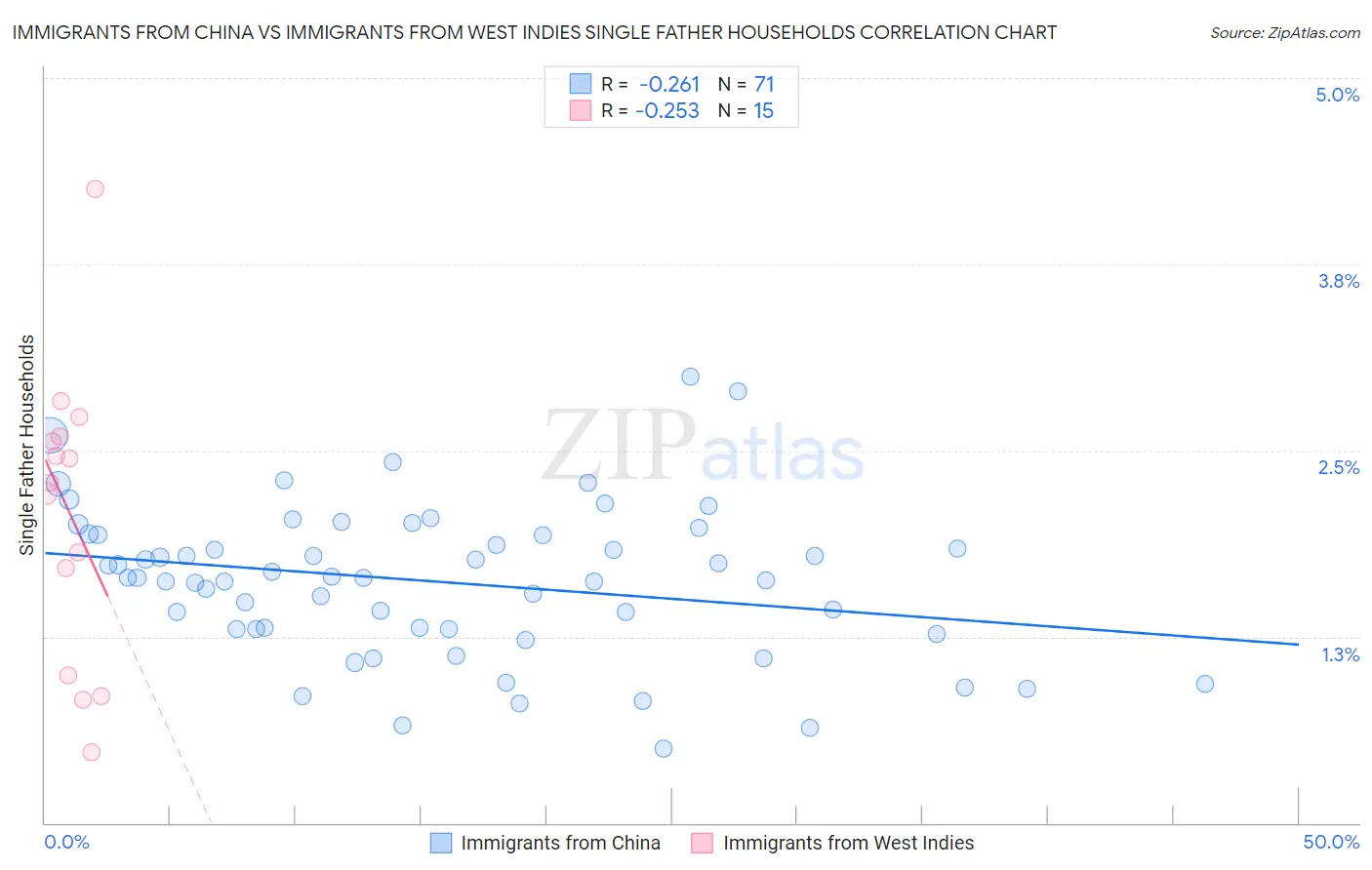 Immigrants from China vs Immigrants from West Indies Single Father Households