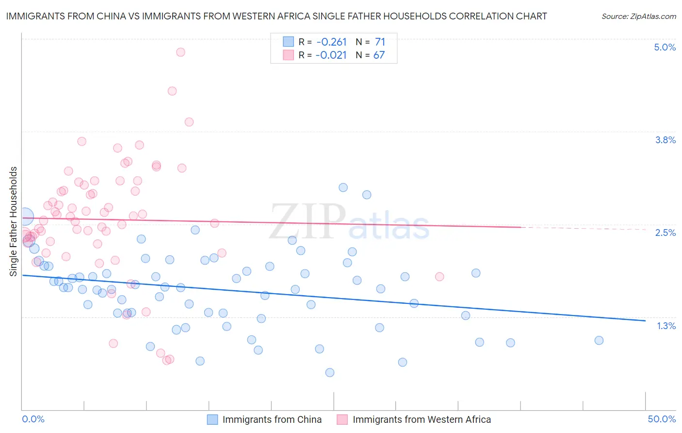 Immigrants from China vs Immigrants from Western Africa Single Father Households