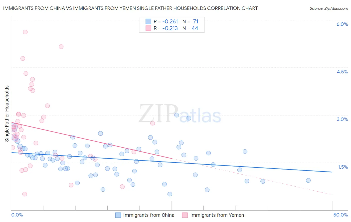 Immigrants from China vs Immigrants from Yemen Single Father Households