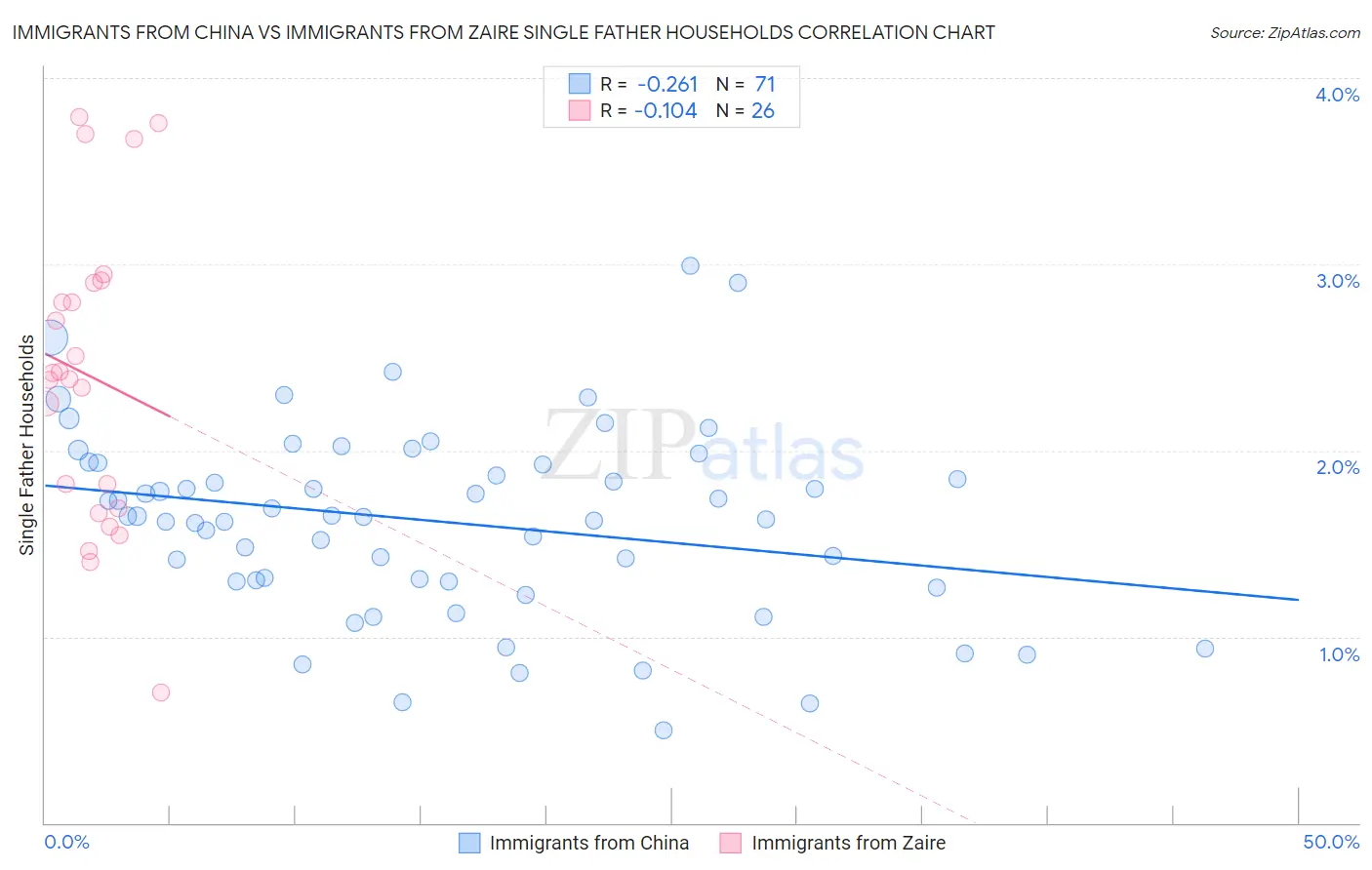 Immigrants from China vs Immigrants from Zaire Single Father Households
