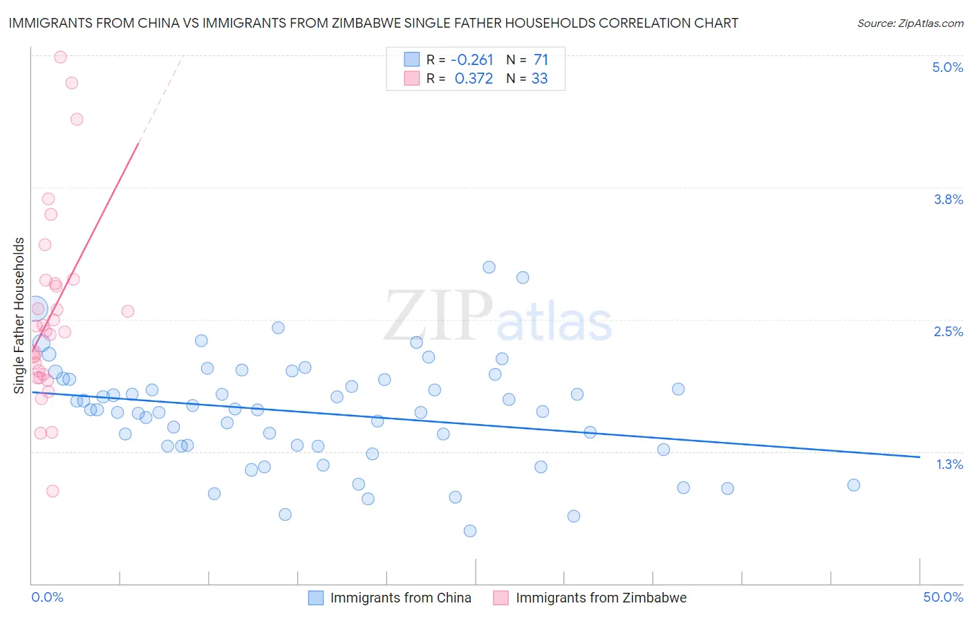 Immigrants from China vs Immigrants from Zimbabwe Single Father Households