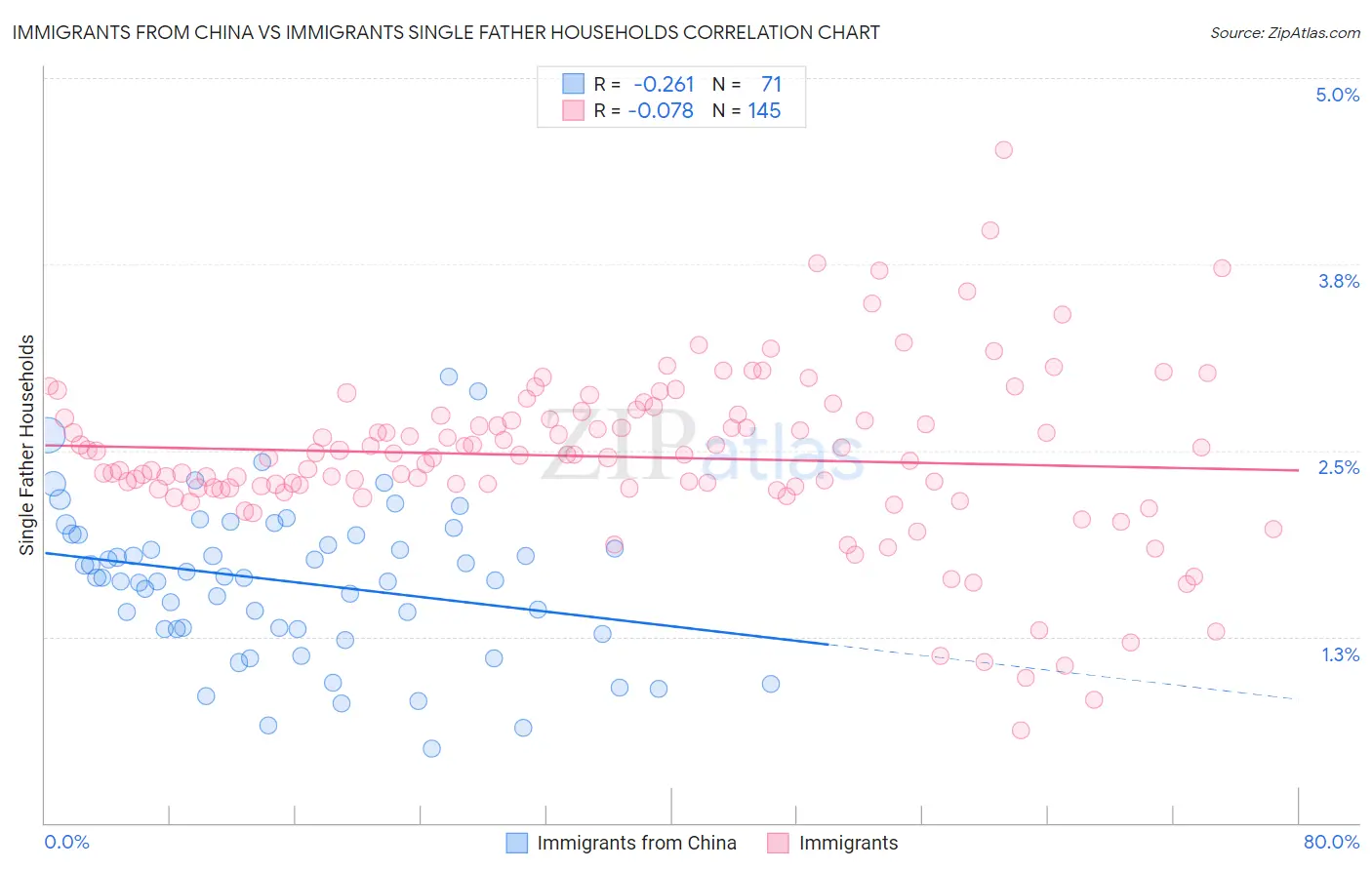 Immigrants from China vs Immigrants Single Father Households