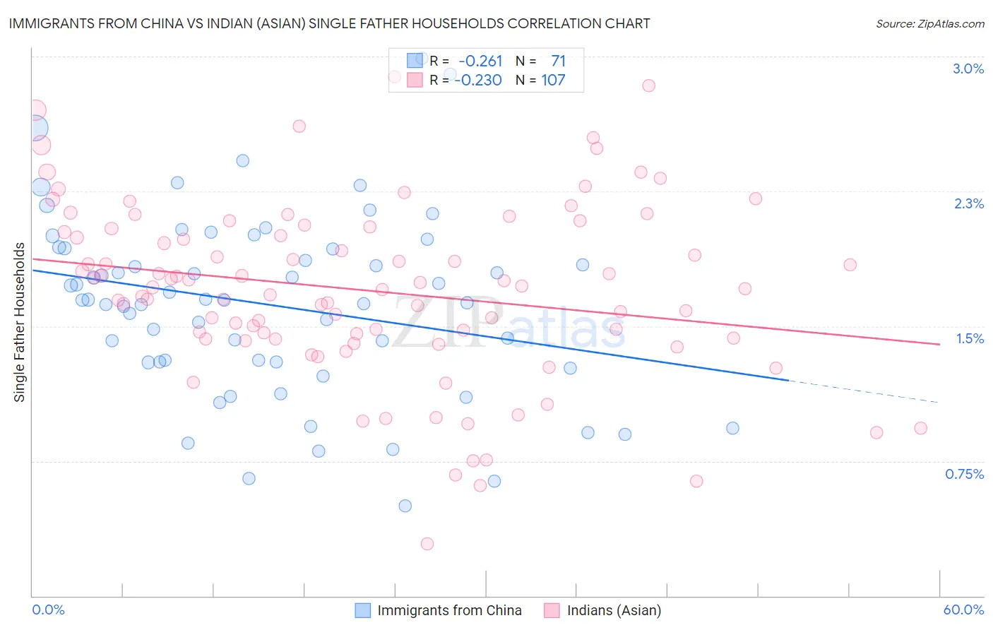 Immigrants from China vs Indian (Asian) Single Father Households