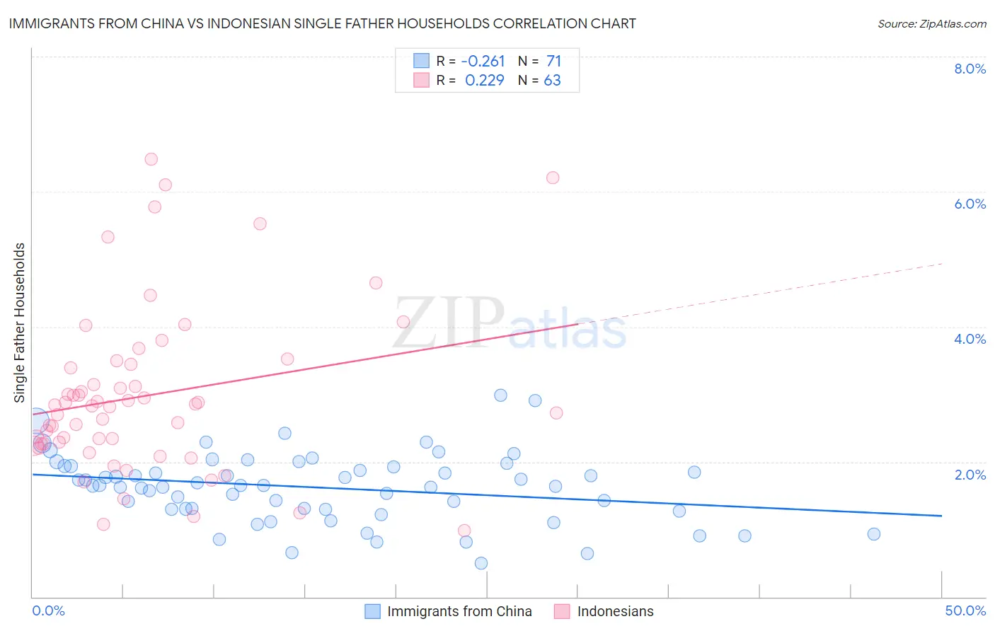 Immigrants from China vs Indonesian Single Father Households