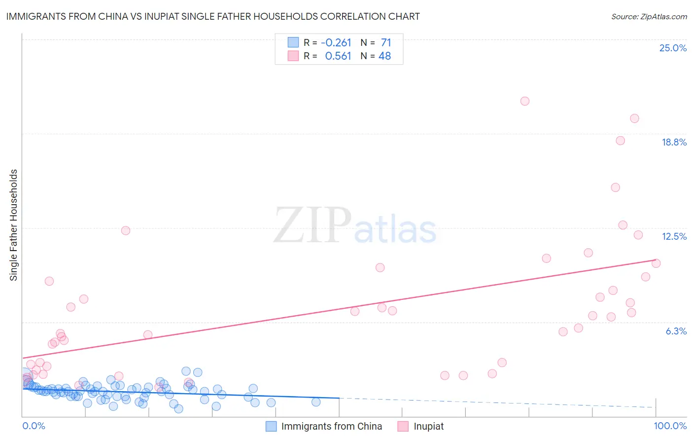 Immigrants from China vs Inupiat Single Father Households