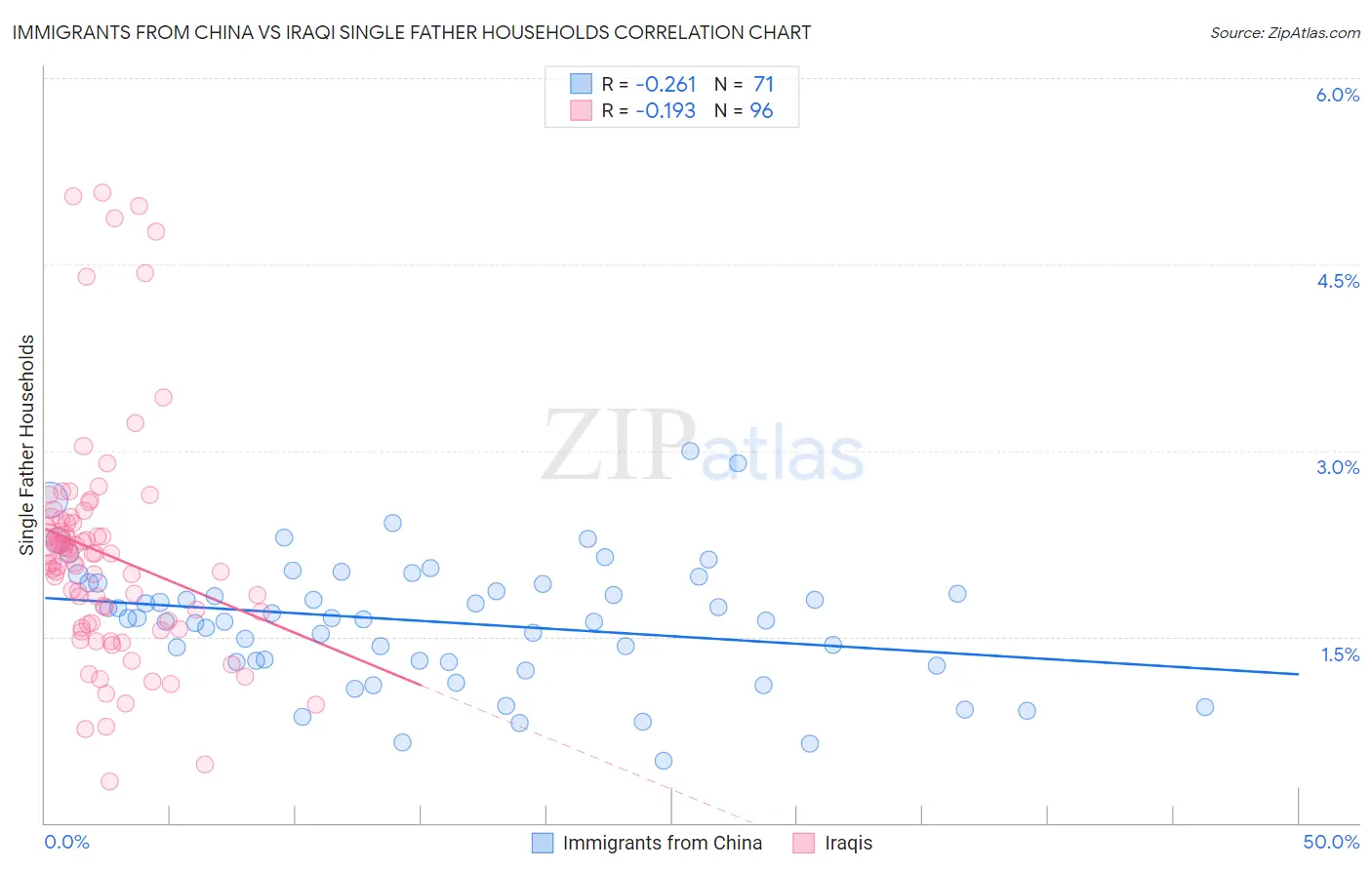 Immigrants from China vs Iraqi Single Father Households