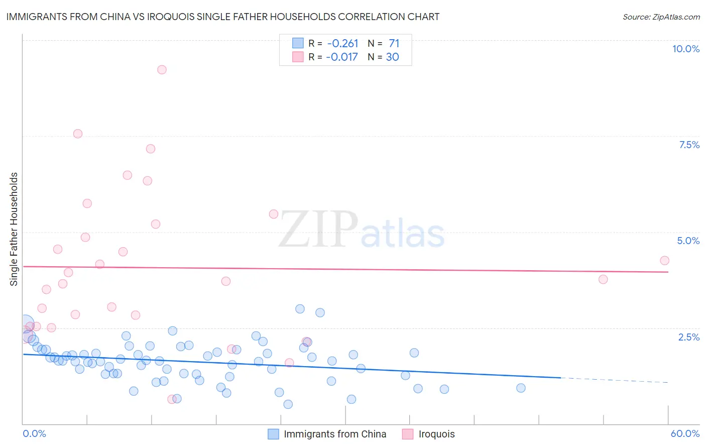 Immigrants from China vs Iroquois Single Father Households