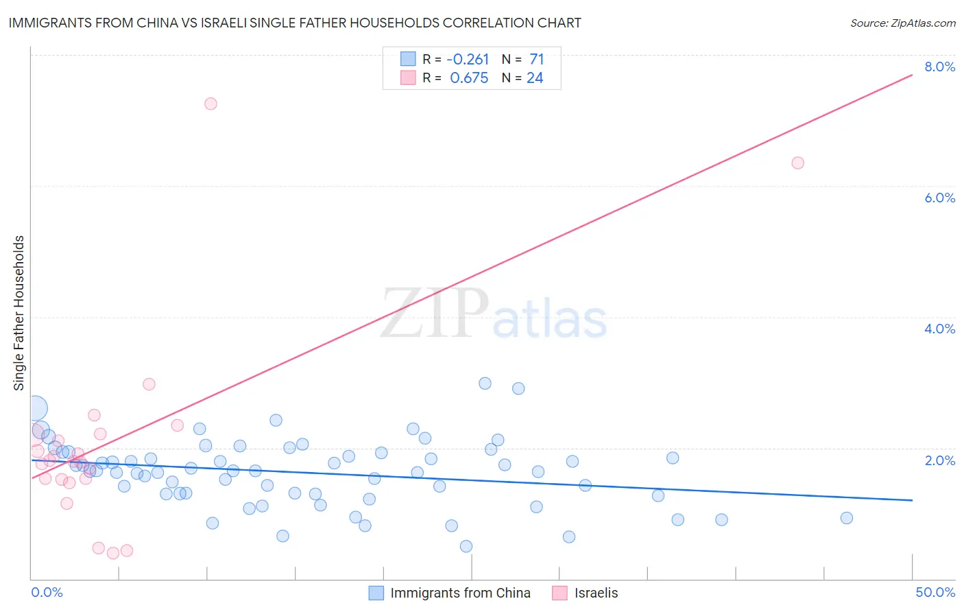 Immigrants from China vs Israeli Single Father Households