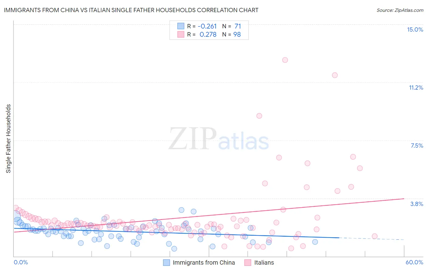 Immigrants from China vs Italian Single Father Households