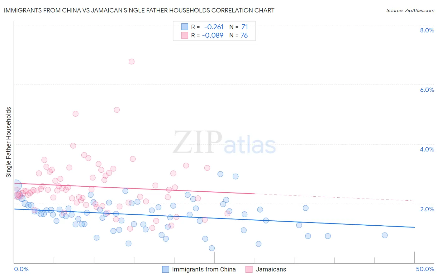 Immigrants from China vs Jamaican Single Father Households