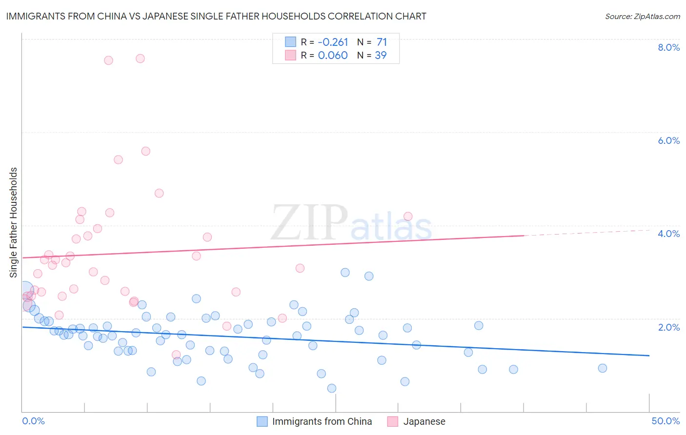 Immigrants from China vs Japanese Single Father Households