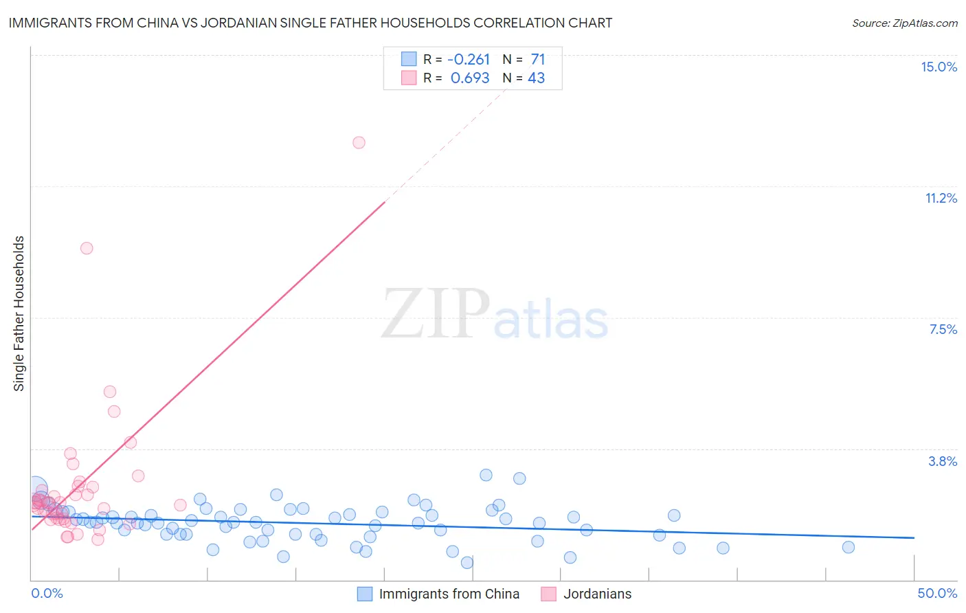 Immigrants from China vs Jordanian Single Father Households