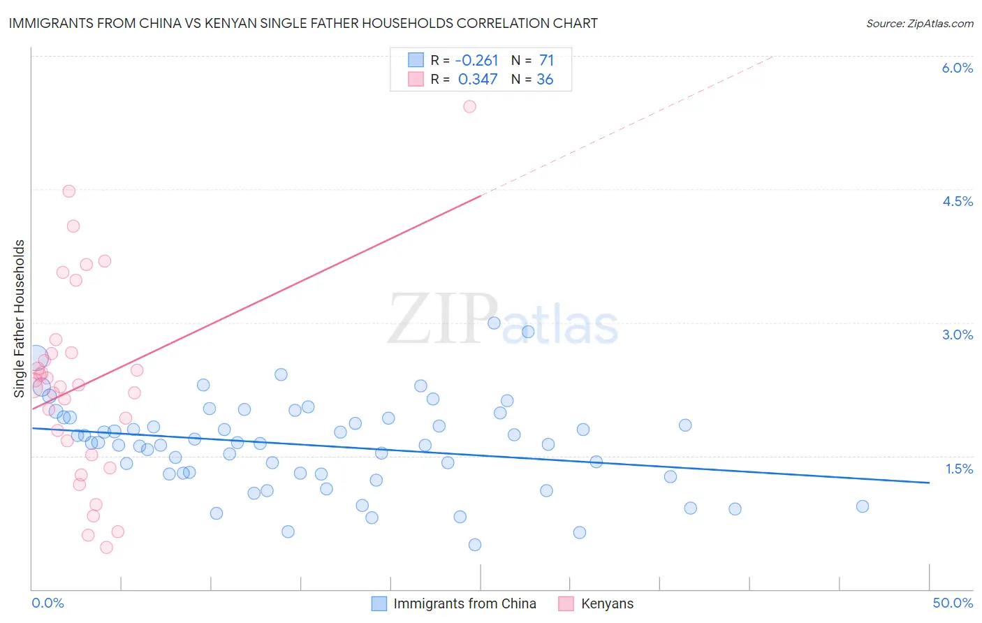 Immigrants from China vs Kenyan Single Father Households