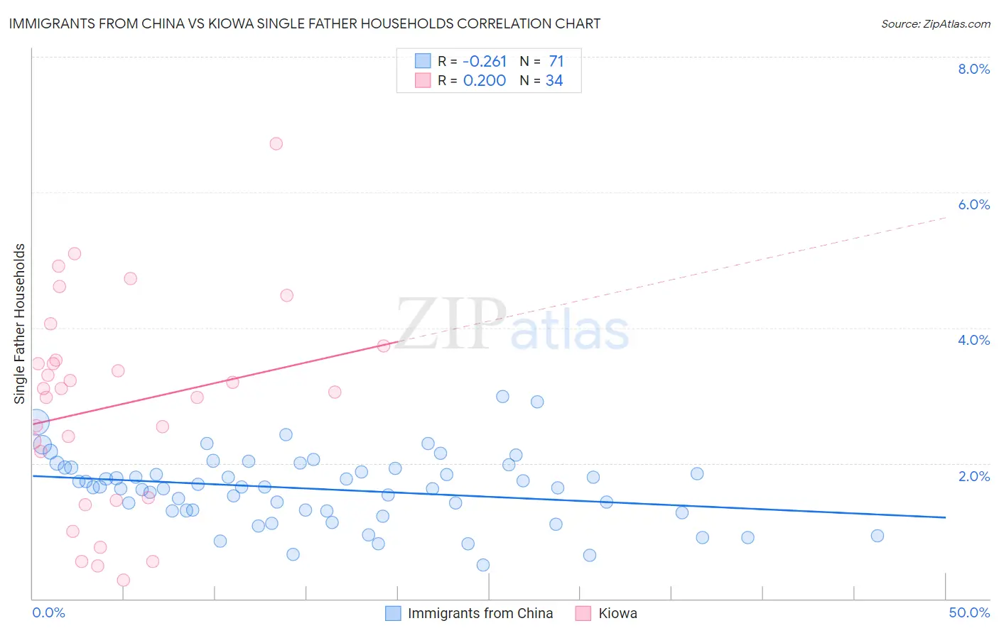 Immigrants from China vs Kiowa Single Father Households