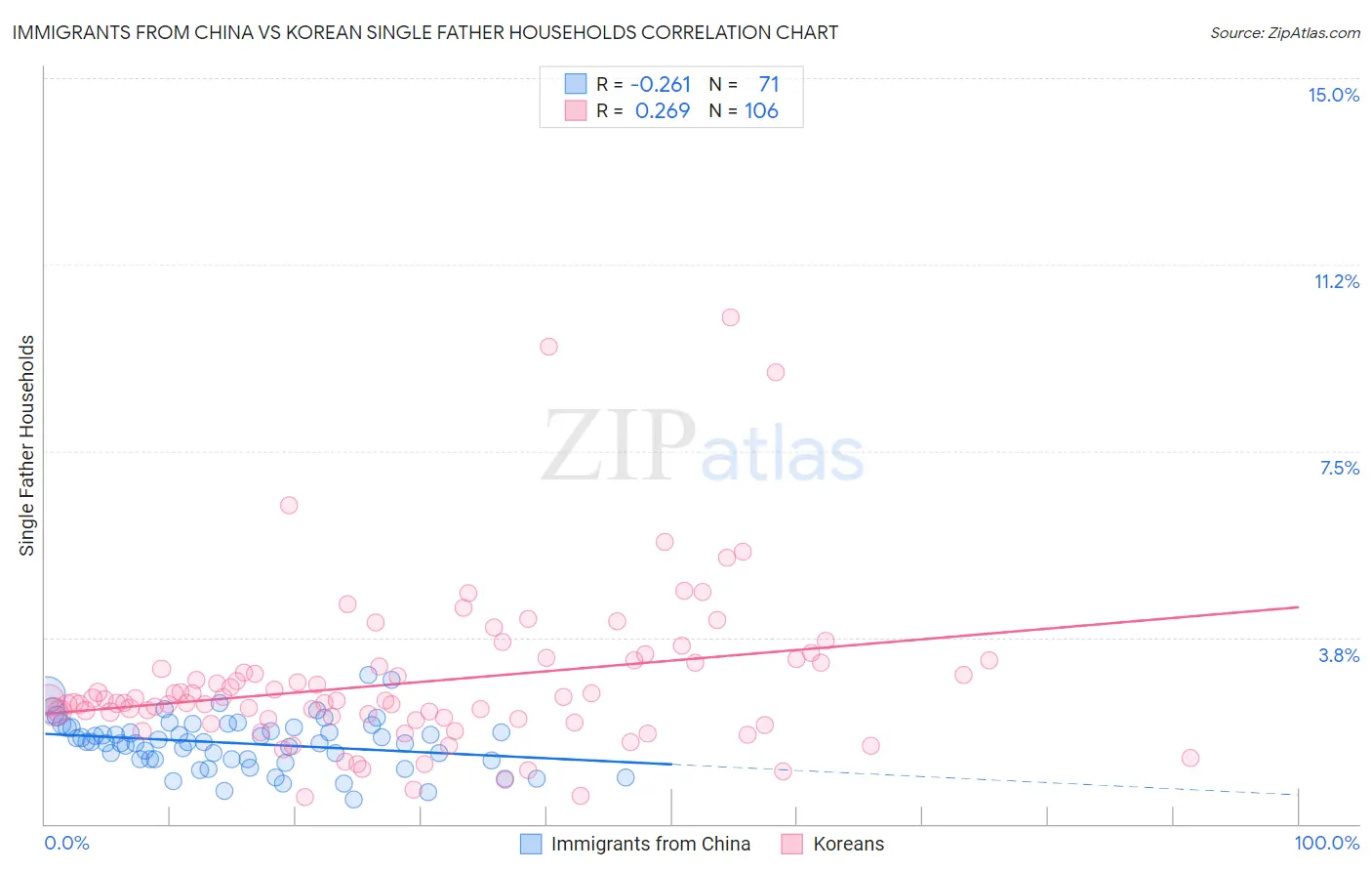 Immigrants from China vs Korean Single Father Households