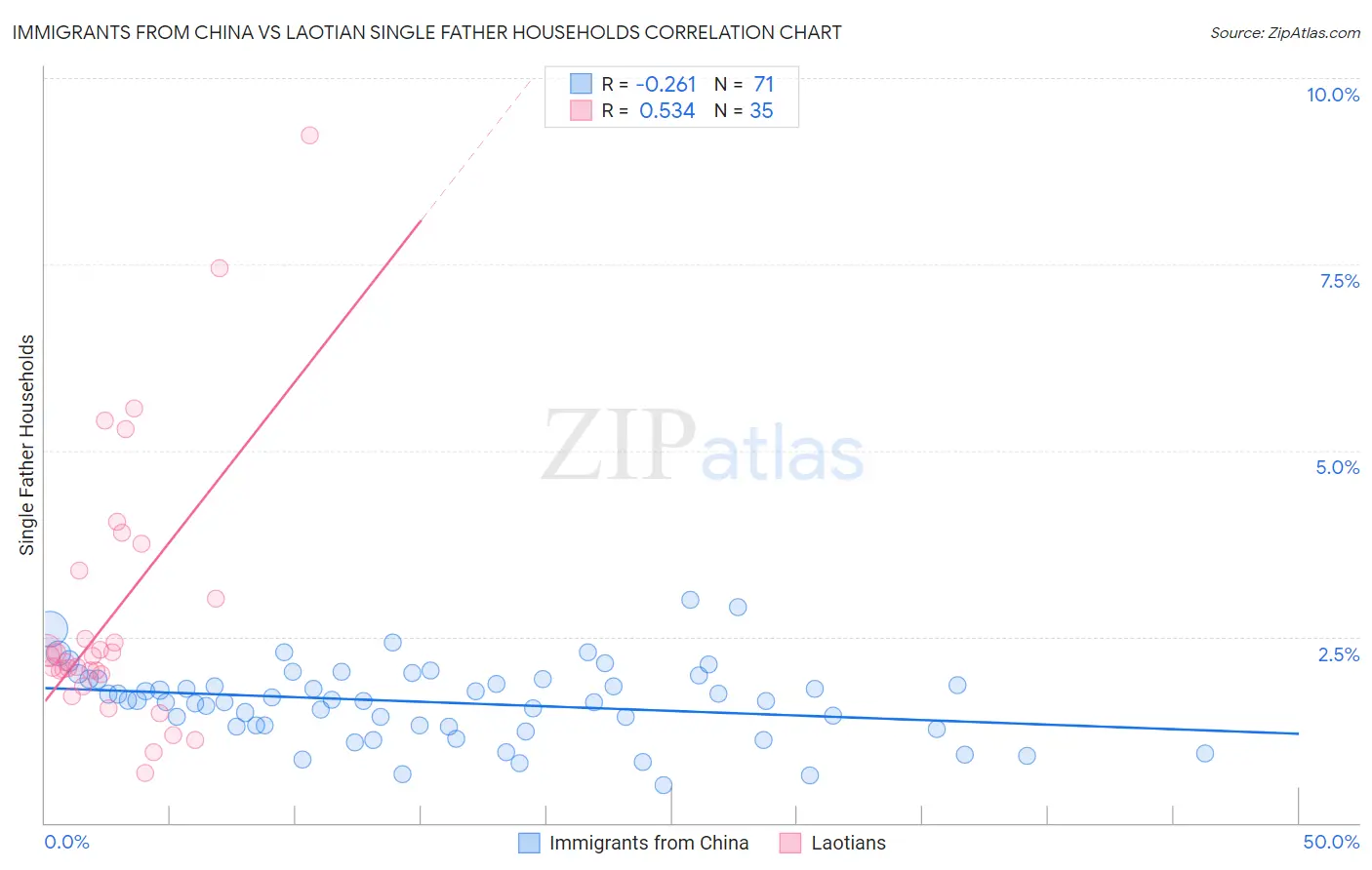 Immigrants from China vs Laotian Single Father Households