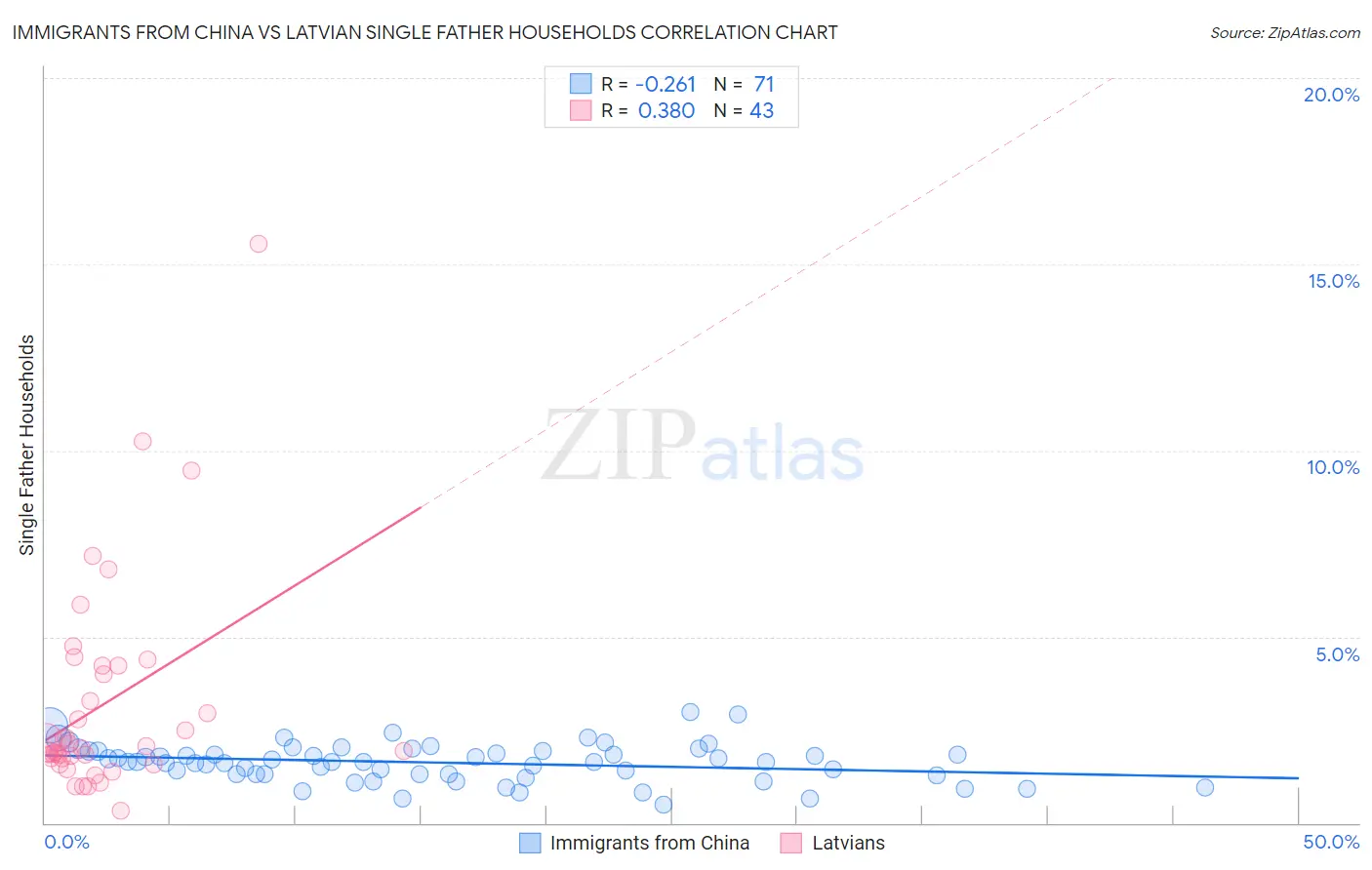 Immigrants from China vs Latvian Single Father Households