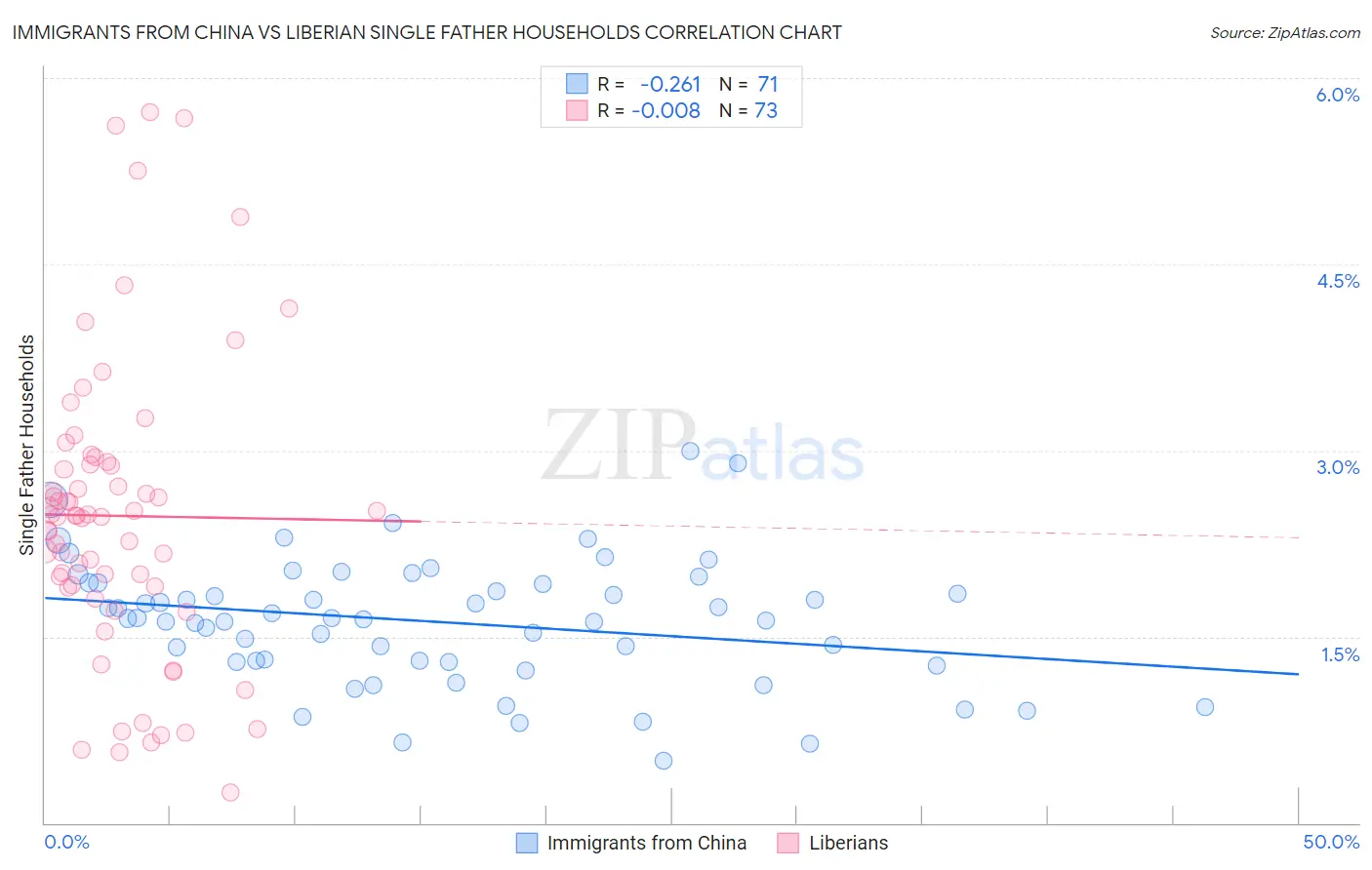 Immigrants from China vs Liberian Single Father Households