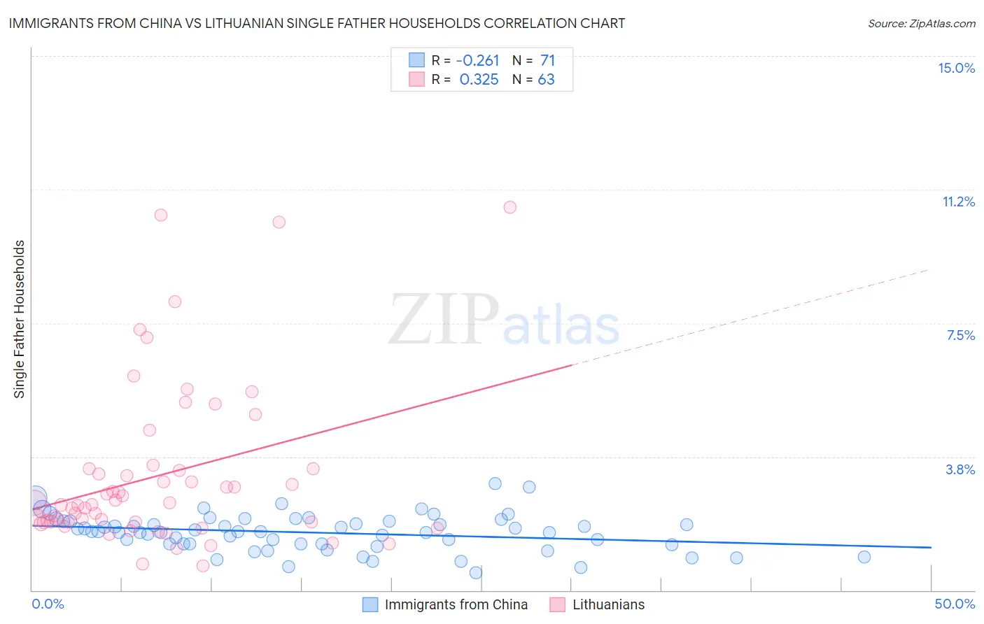 Immigrants from China vs Lithuanian Single Father Households