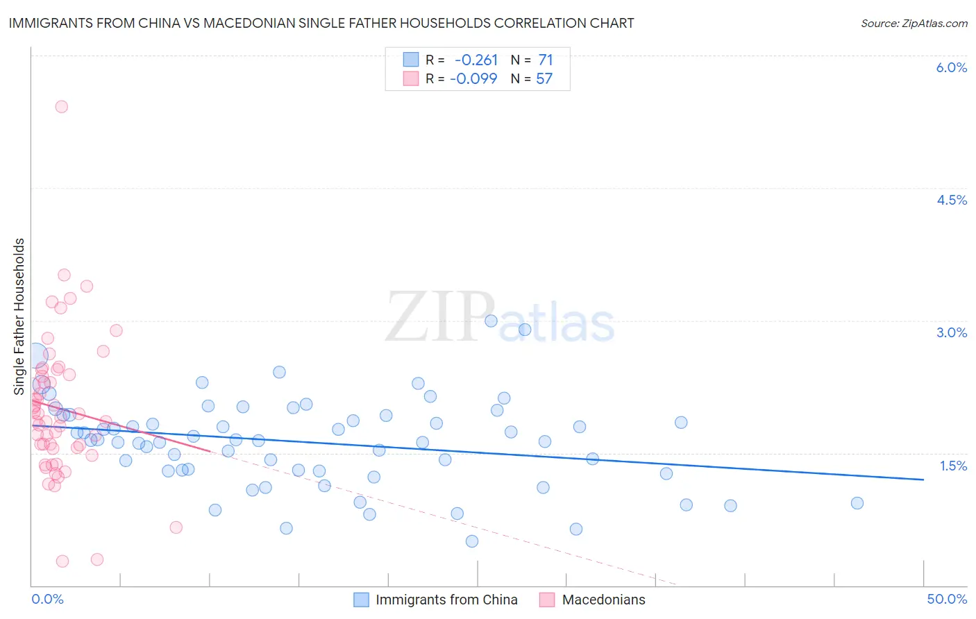 Immigrants from China vs Macedonian Single Father Households