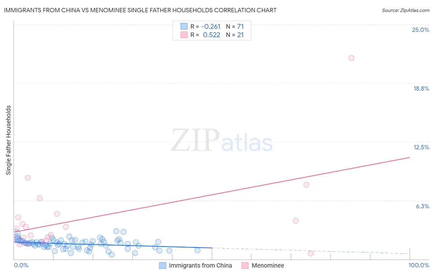 Immigrants from China vs Menominee Single Father Households