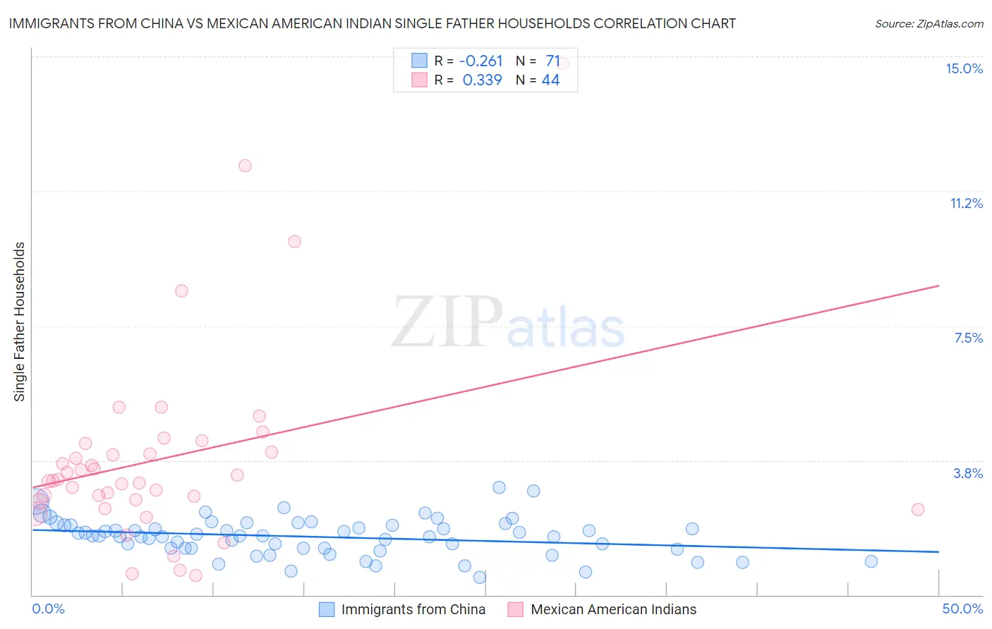 Immigrants from China vs Mexican American Indian Single Father Households