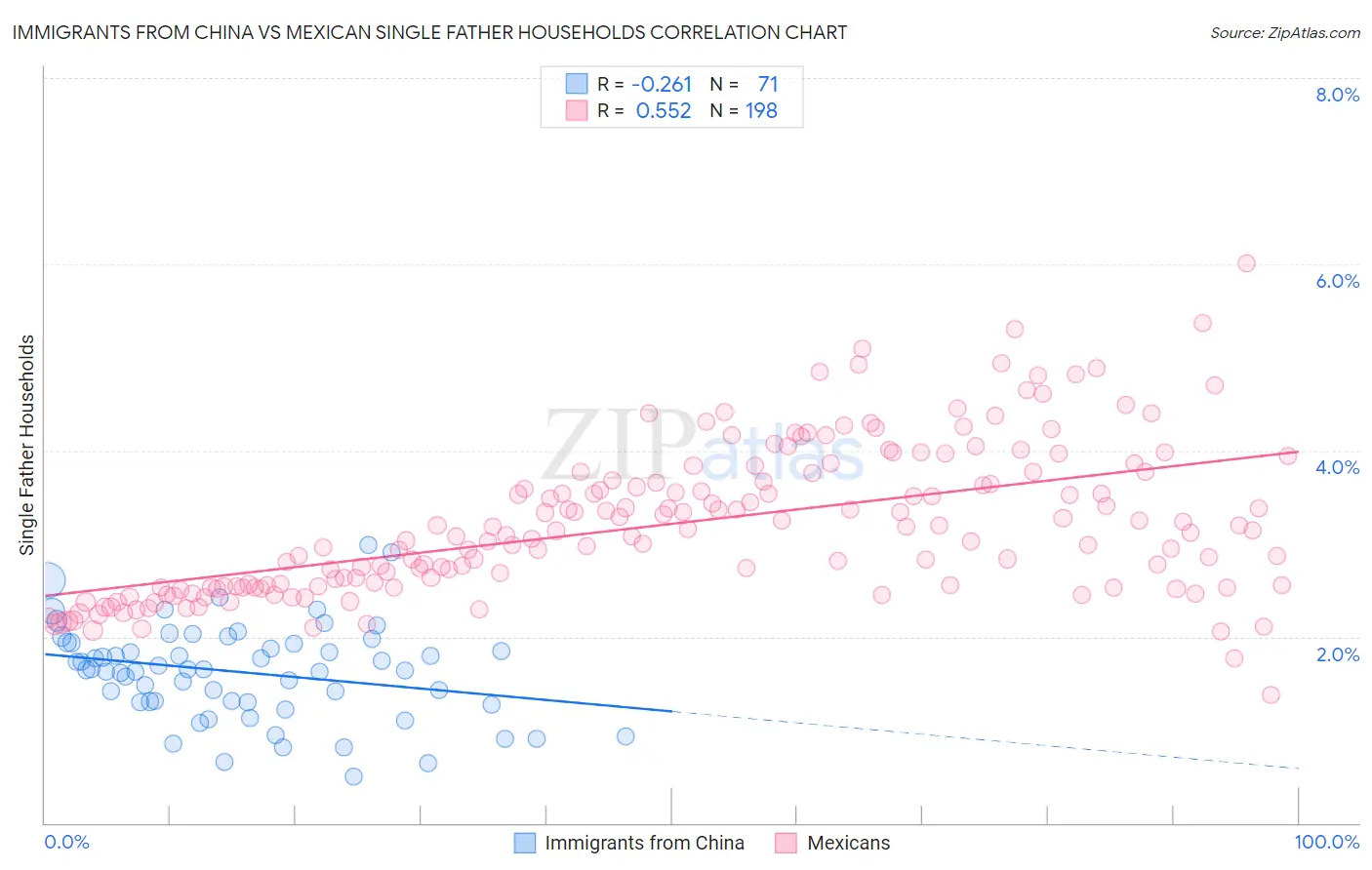 Immigrants from China vs Mexican Single Father Households