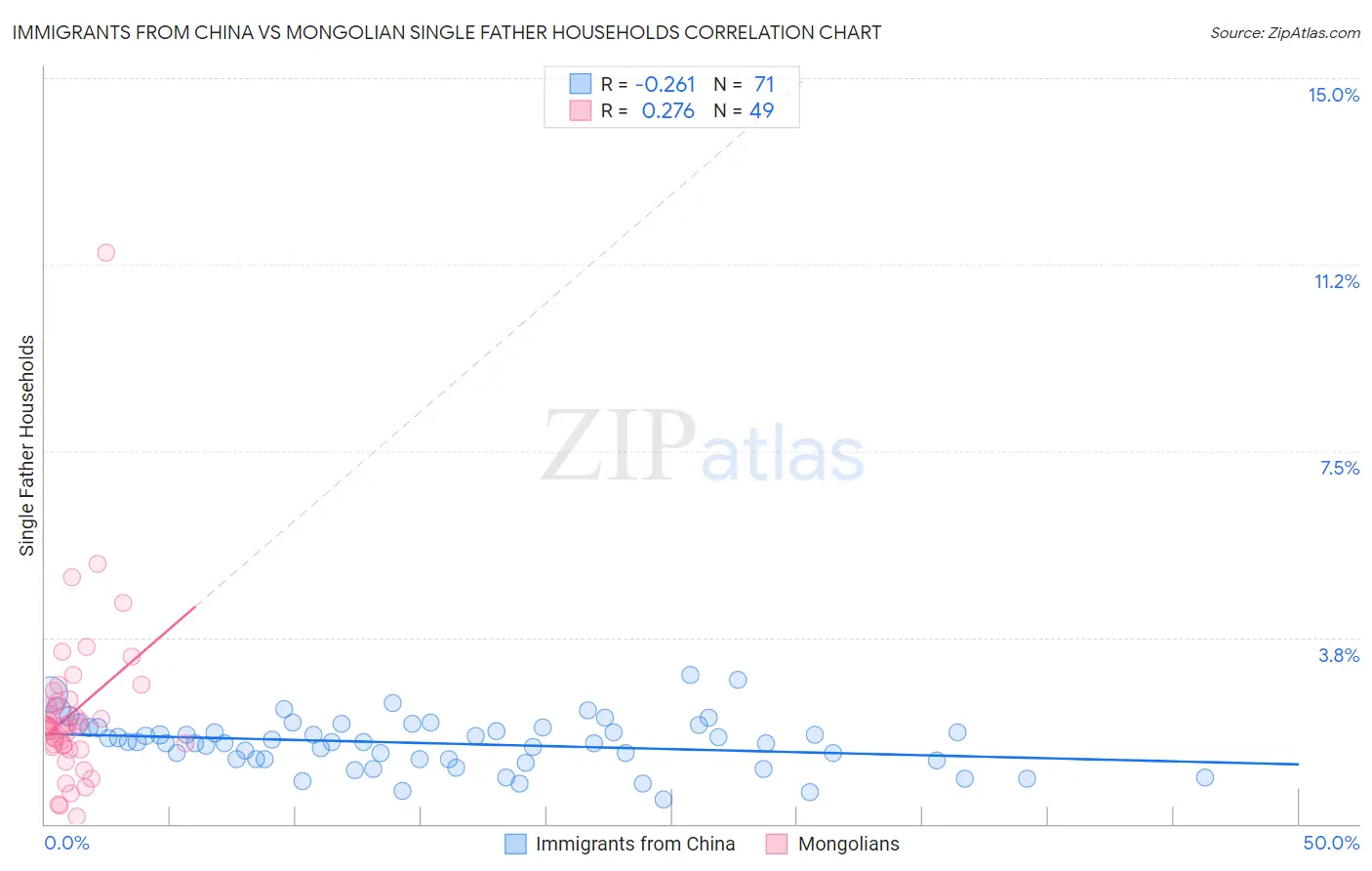 Immigrants from China vs Mongolian Single Father Households