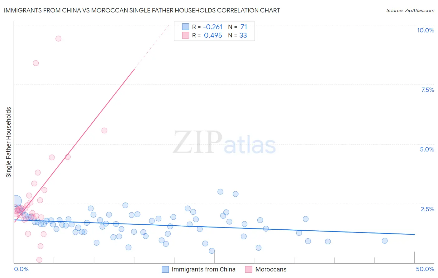 Immigrants from China vs Moroccan Single Father Households