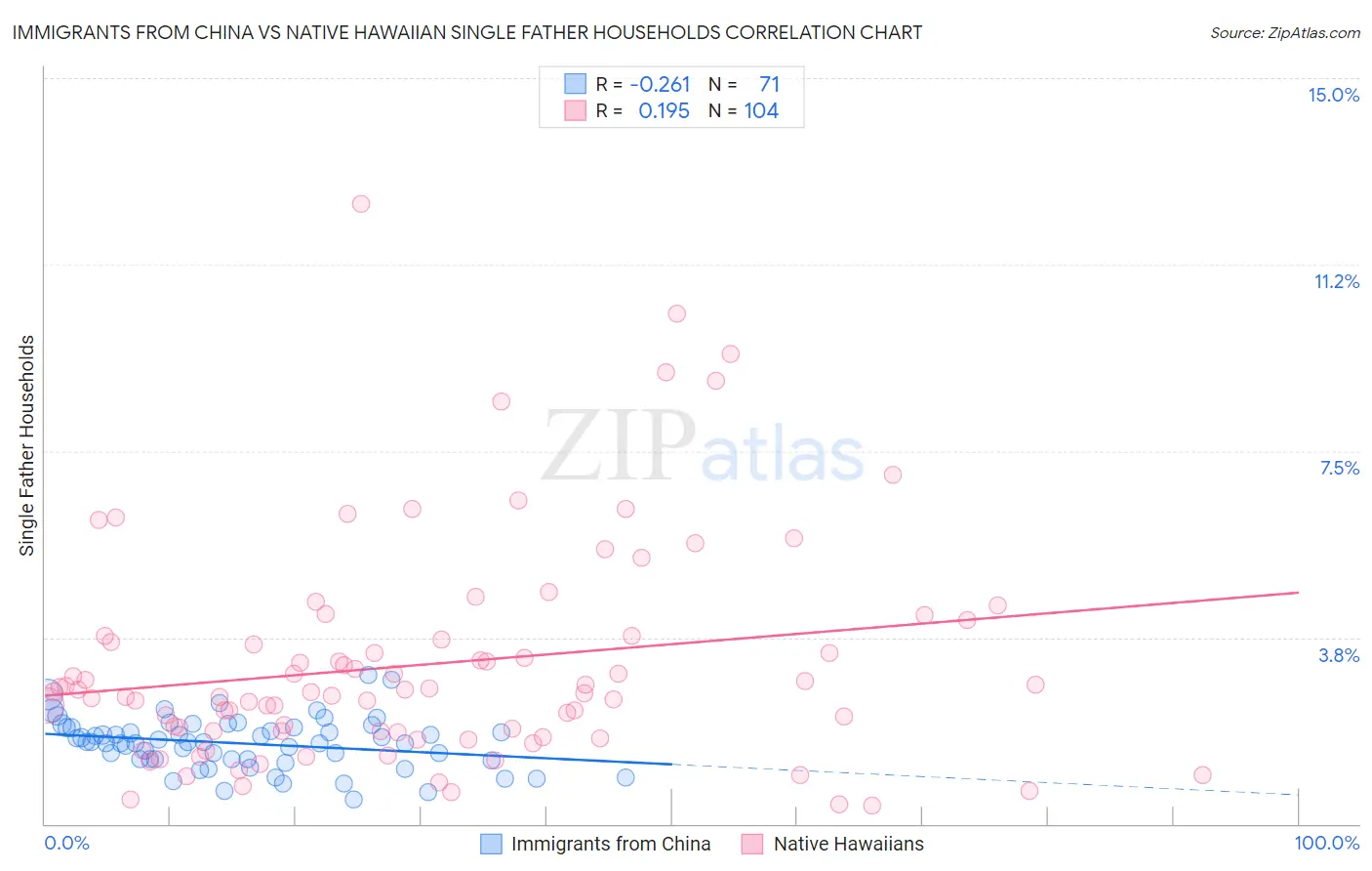 Immigrants from China vs Native Hawaiian Single Father Households