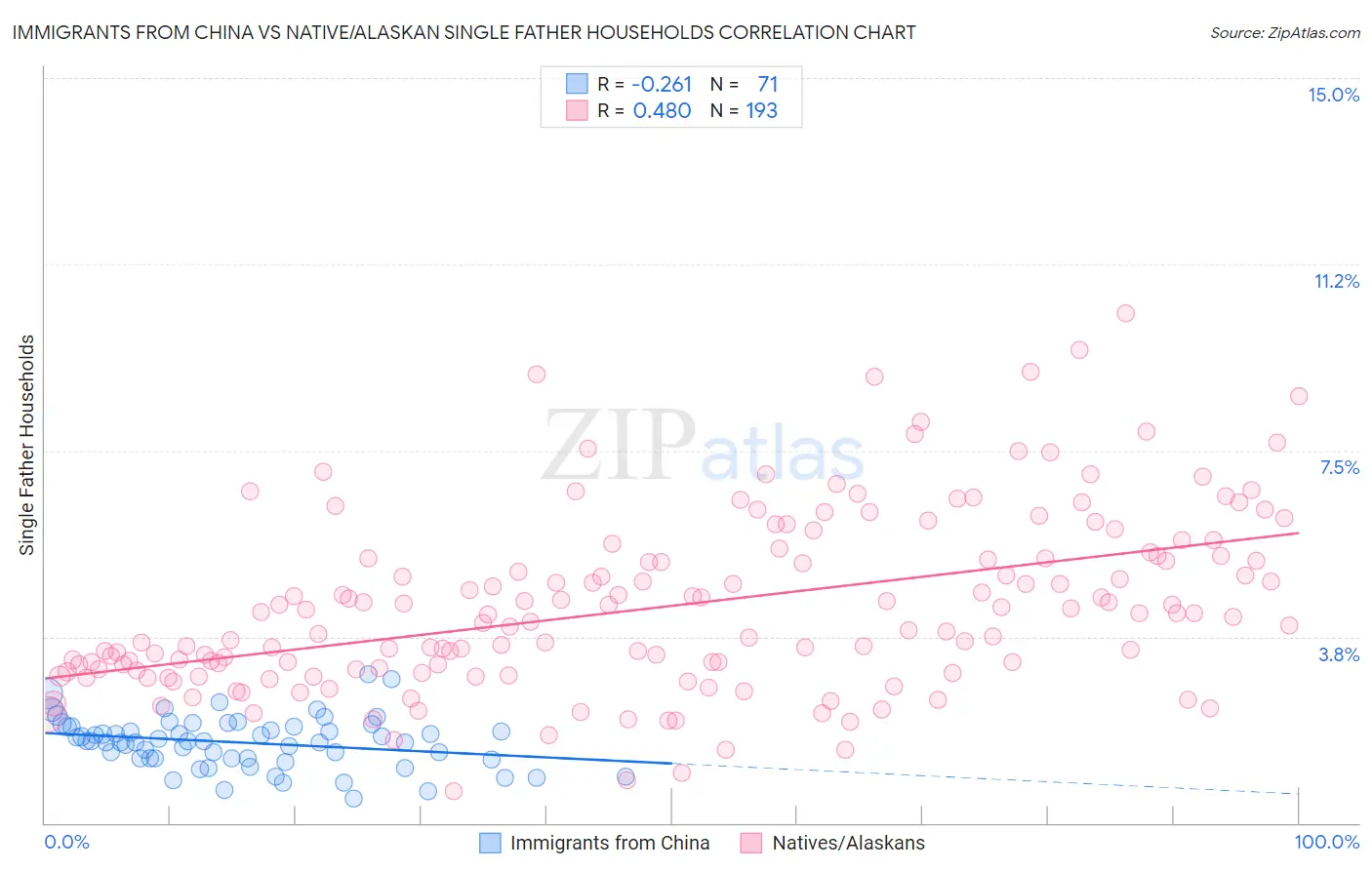 Immigrants from China vs Native/Alaskan Single Father Households