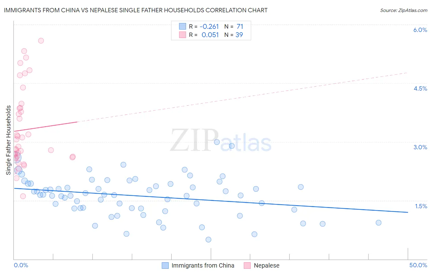 Immigrants from China vs Nepalese Single Father Households