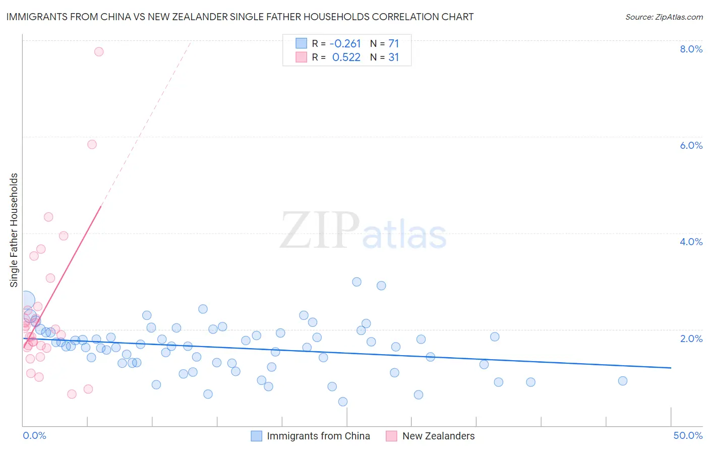 Immigrants from China vs New Zealander Single Father Households
