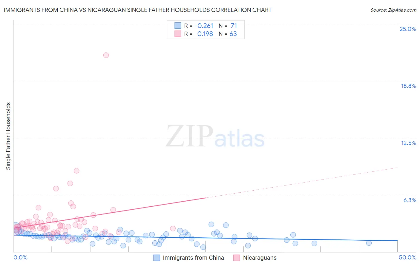 Immigrants from China vs Nicaraguan Single Father Households