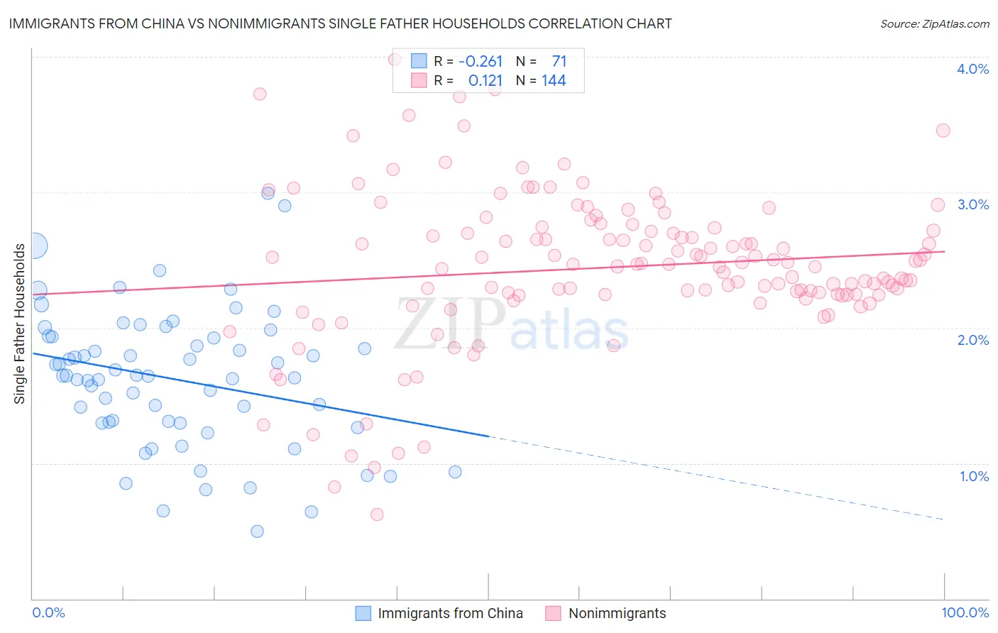Immigrants from China vs Nonimmigrants Single Father Households